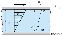 966_Oil is contained between two parallel plates.png